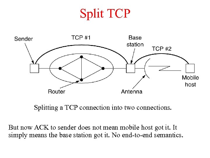 Split TCP Splitting a TCP connection into two connections. But now ACK to sender