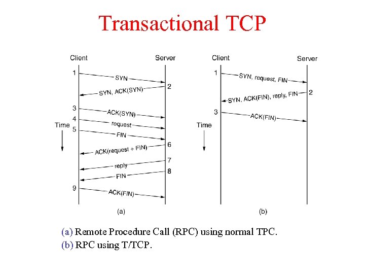 Transactional TCP (a) Remote Procedure Call (RPC) using normal TPC. (b) RPC using T/TCP.