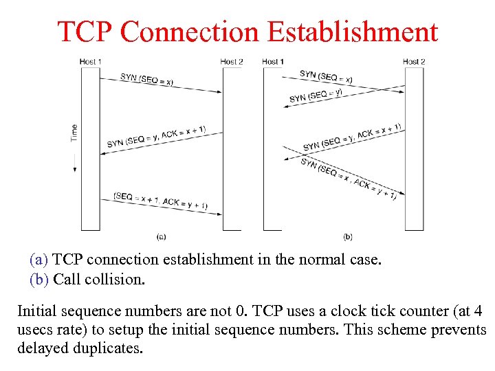 TCP Connection Establishment 6 -31 (a) TCP connection establishment in the normal case. (b)