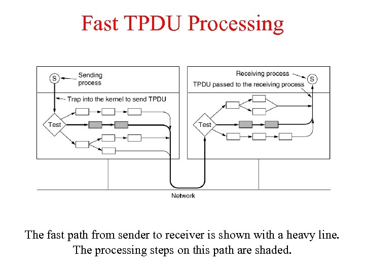 Fast TPDU Processing The fast path from sender to receiver is shown with a