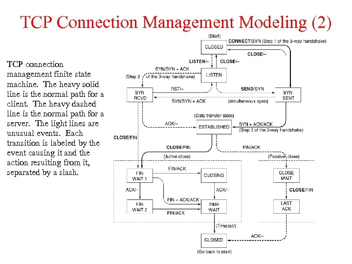 TCP Connection Management Modeling (2) TCP connection management finite state machine. The heavy solid