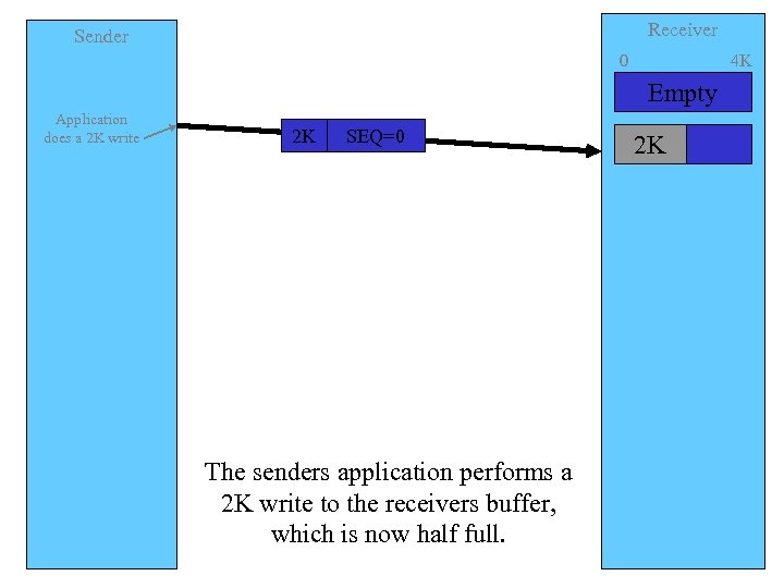 Receiver Sender 0 4 K Empty Application does a 2 K write 2 K