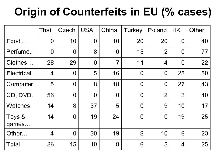 Origin of Counterfeits in EU (% cases) Thai Czech USA China Turkey Poland HK