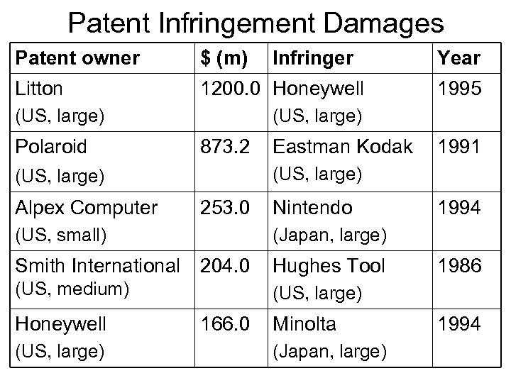 Patent Infringement Damages Patent owner $ (m) Litton 1200. 0 Honeywell (US, large) Polaroid
