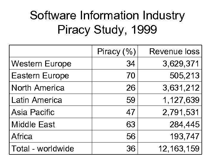 Software Information Industry Piracy Study, 1999 Western Europe Eastern Europe North America Latin America