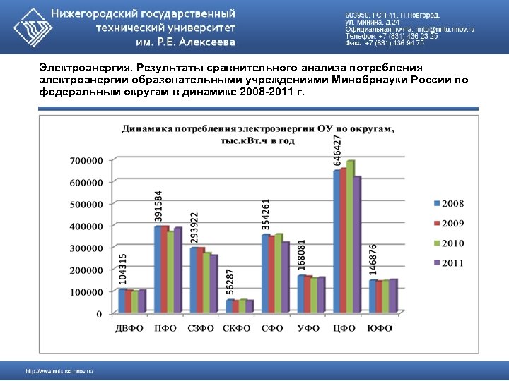 Электроэнергия. Результаты сравнительного анализа потребления электроэнергии образовательными учреждениями Минобрнауки России по федеральным округам в