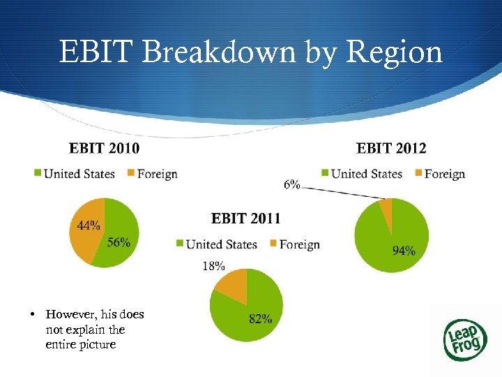 EBIT Breakdown by Region • However, his does not explain the entire picture 