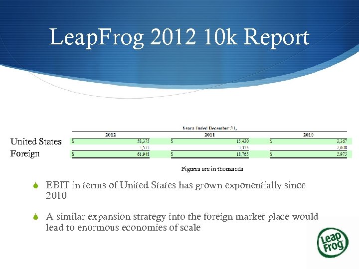 Leap. Frog 2012 10 k Report United States Foreign Figures are in thousands S