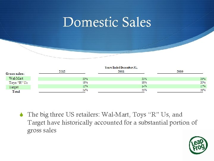 Domestic Sales S The big three US retailers: Wal-Mart, Toys “R” Us, and Target