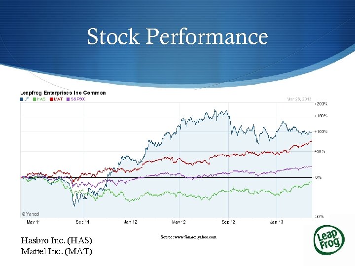 Stock Performance Hasbro Inc. (HAS) Mattel Inc. (MAT) Source: www. finance. yahoo. com 