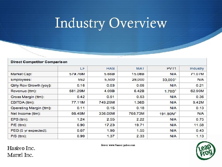 Industry Overview Hasbro Inc. Mattel Inc. Source www. finance. yahoo. com 