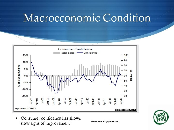 Macroeconomic Condition • Consumer confidence has shown slow signs of improvement Source: www. dailycapitalist.