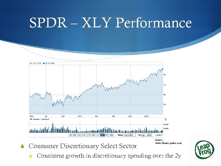 SPDR – XLY Performance S Consumer Discretionary Select Sector Source: www. finance. yahoo. com