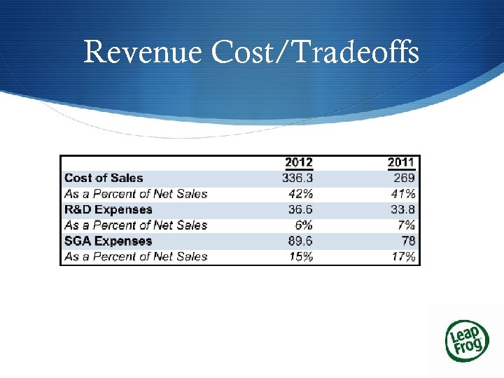 Revenue Cost/Tradeoffs 