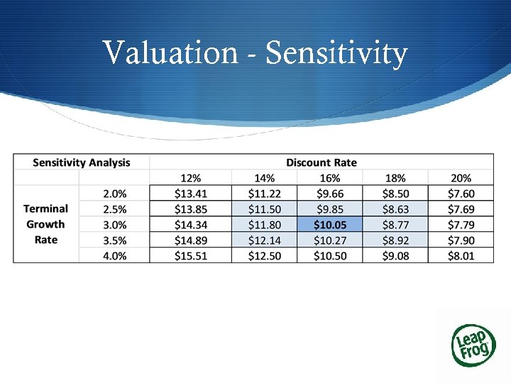 Valuation - Sensitivity 