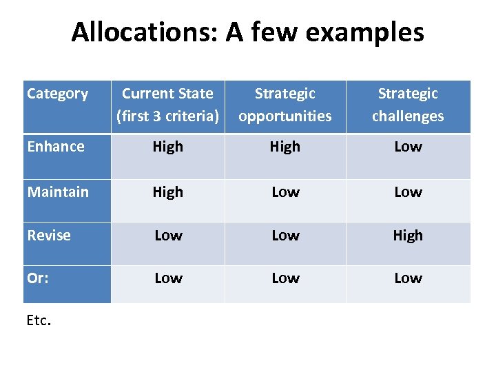 Allocations: A few examples Category Current State (first 3 criteria) Strategic opportunities Strategic challenges