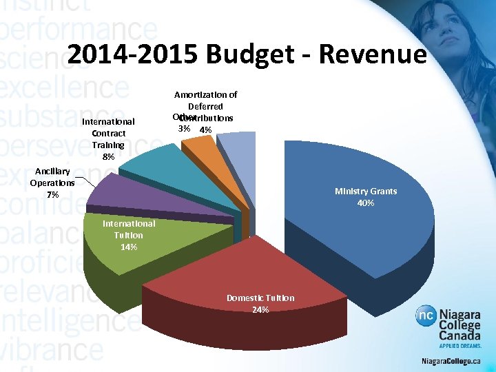 2014 -2015 Budget - Revenue International Contract Training 8% Amortization of Deferred Other Contributions