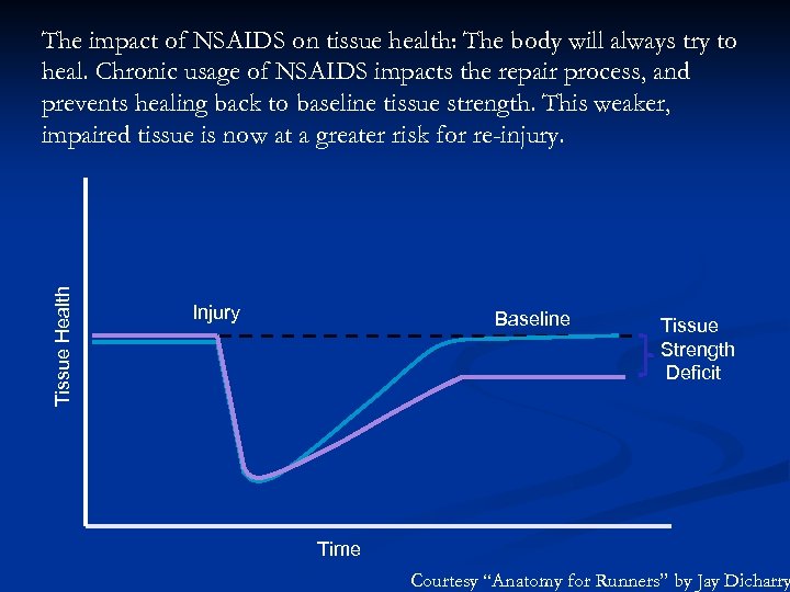Tissue Health The impact of NSAIDS on tissue health: The body will always try