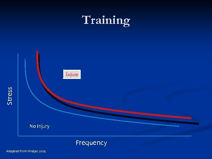 Training Stress Injury No Injury Frequency Adapted from Hreljac 2005 