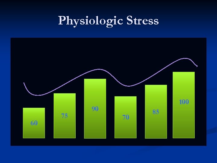 Physiologic Stress 60 75 100 90 70 85 