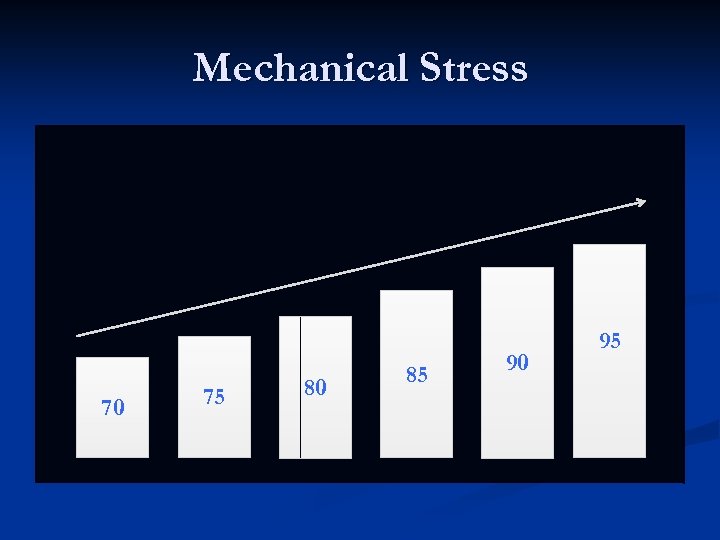 Mechanical Stress 70 75 80 85 90 95 