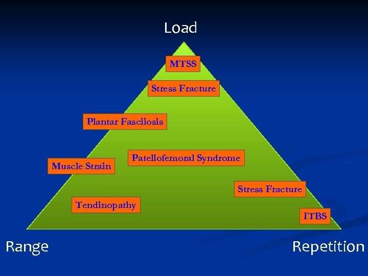 Load MTSS Stress Fracture Plantar Fasciiosis Muscle Strain Patellofemoral Syndrome Stress Fracture Tendinopathy Range