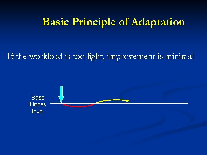 Basic Principle of Adaptation If the workload is too light, improvement is minimal Base