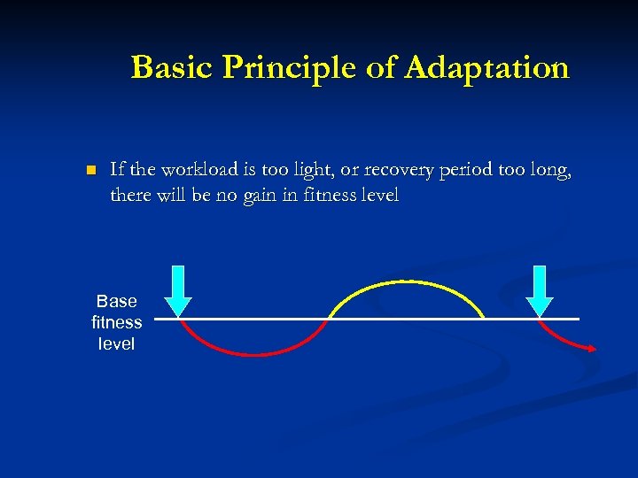 Basic Principle of Adaptation n If the workload is too light, or recovery period