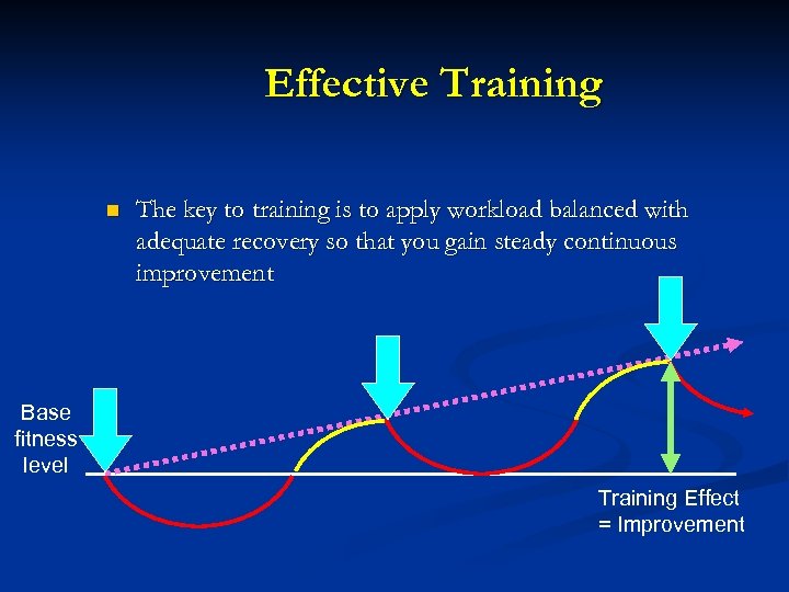 Effective Training n The key to training is to apply workload balanced with adequate