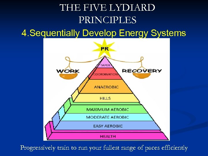 THE FIVE LYDIARD PRINCIPLES 4. Sequentially Develop Energy Systems Progressively train to run your