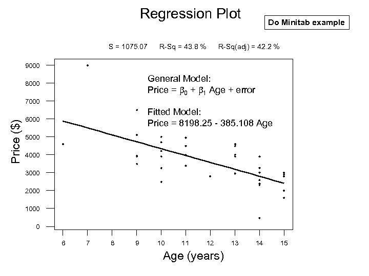 Regression Plot S = 1075. 07 R-Sq = 43. 8 % Do Minitab example