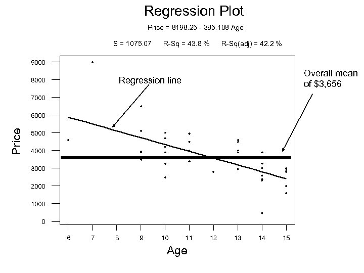 Regression Plot Price = 8198. 25 - 385. 108 Age S = 1075. 07