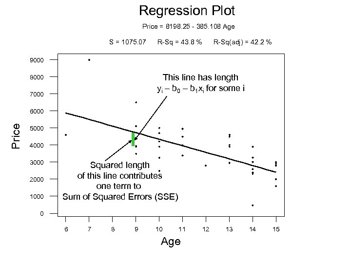 Regression Plot Price = 8198. 25 - 385. 108 Age S = 1075. 07