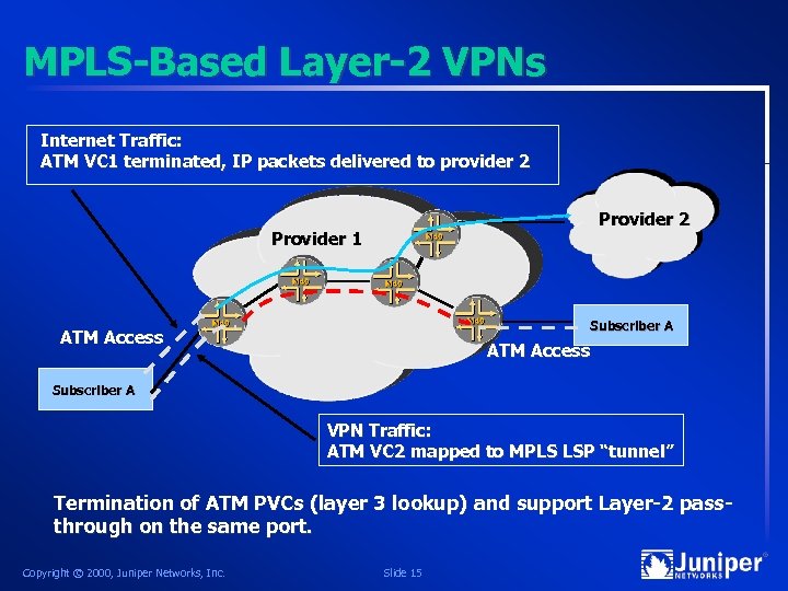 MPLS-Based Layer-2 VPNs Internet Traffic: ATM VC 1 terminated, IP packets delivered to provider