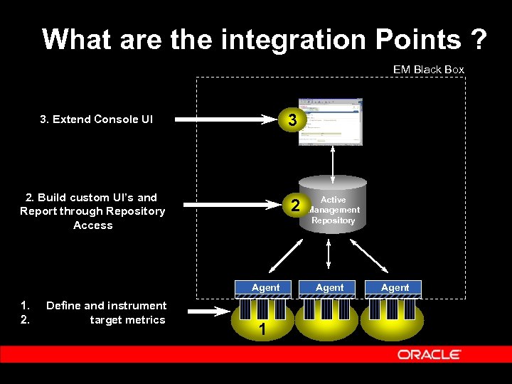 What are the integration Points ? EM Black Box 3 3. Extend Console UI
