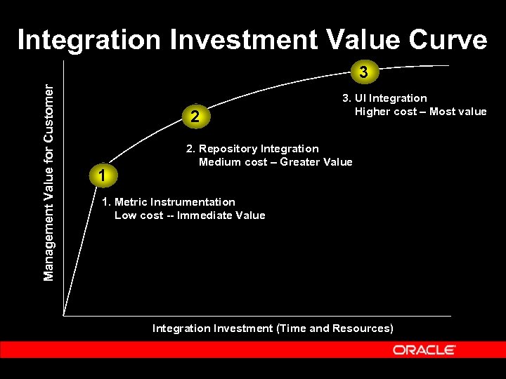 Integration Investment Value Curve Management Value for Customer 3 2 1 3. UI Integration