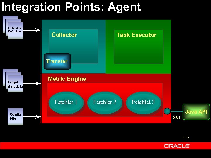 Integration Points: Agent Collection Definitions Collector Task Executor Transfer Target Metadata Metric Engine Fetchlet