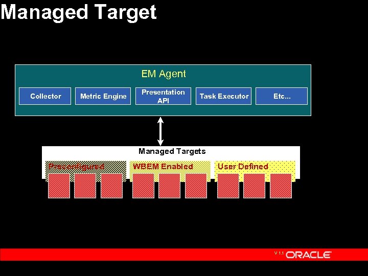 Managed Target EM Agent Collector Metric Engine Presentation API Task Executor Etc. . .