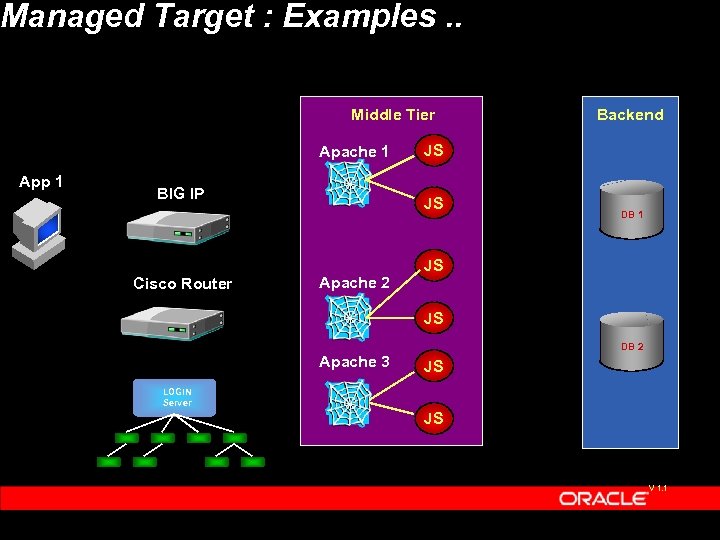 Managed Target : Examples. . Middle Tier Apache 1 App 1 BIG IP Cisco