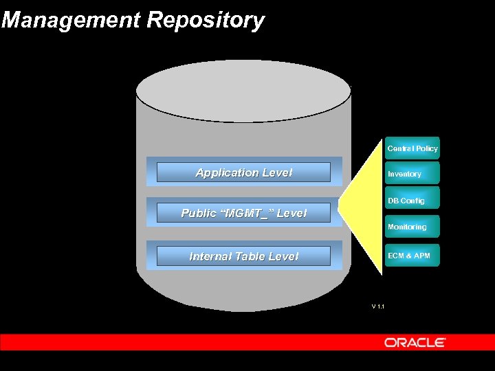 Management Repository Central Policy Application Level Inventory DB Config Public “MGMT_” Level Monitoring Internal