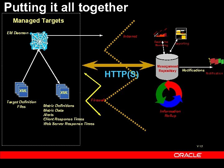 Putting it all together Managed Targets June 2000 EM Daemon Internet Real-time Monitoring HTTP(S)