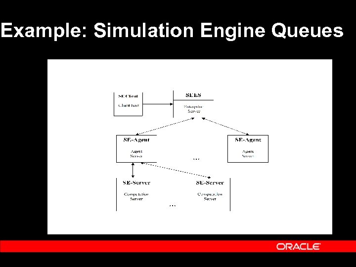 Example: Simulation Engine Queues 