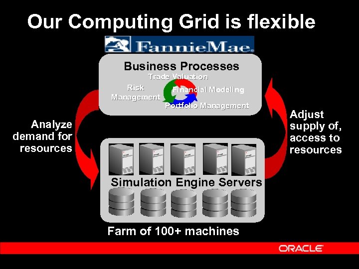 Our Computing Grid is flexible Business Processes Trade Valuation Risk Management Financial Modeling Portfolio