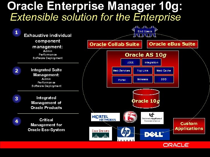 Oracle Enterprise Manager 10 g: Extensible solution for the Enterprise 1 Exhaustive individual component