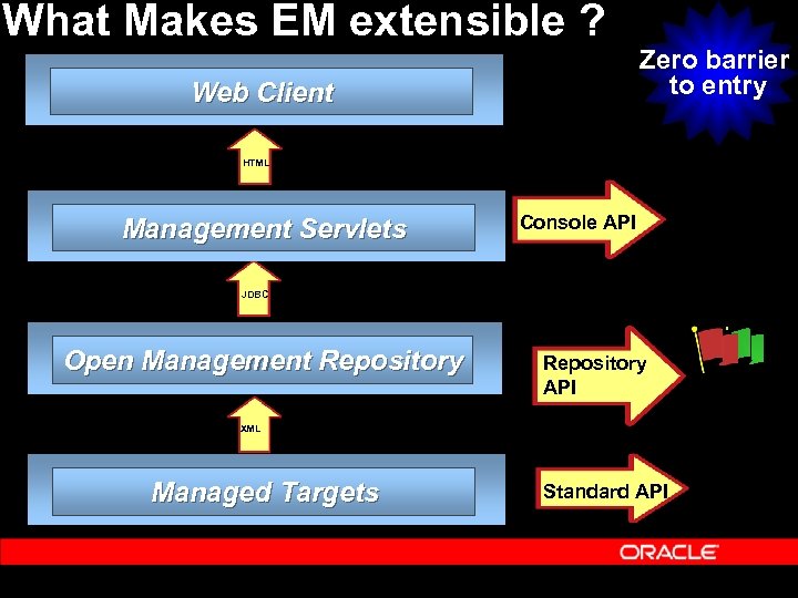 What Makes EM extensible ? Web Client Zero barrier to entry HTML Management Servlets