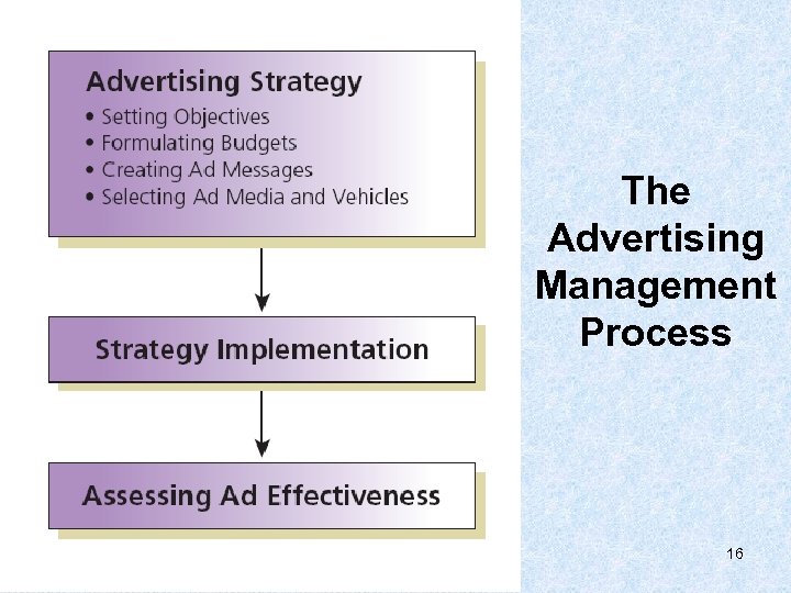 The Advertising Management Process 16 