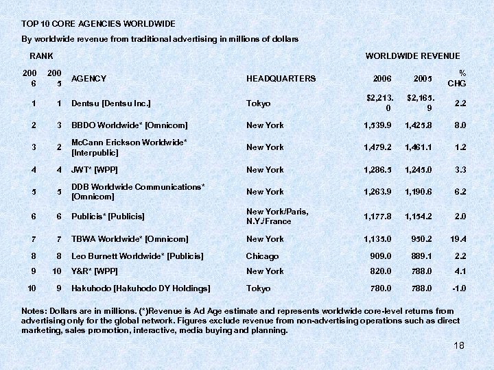 TOP 10 CORE AGENCIES WORLDWIDE By worldwide revenue from traditional advertising in millions of