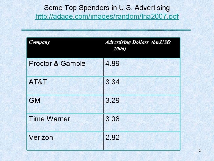 Some Top Spenders in U. S. Advertising http: //adage. com/images/random/lna 2007. pdf Company Advertising