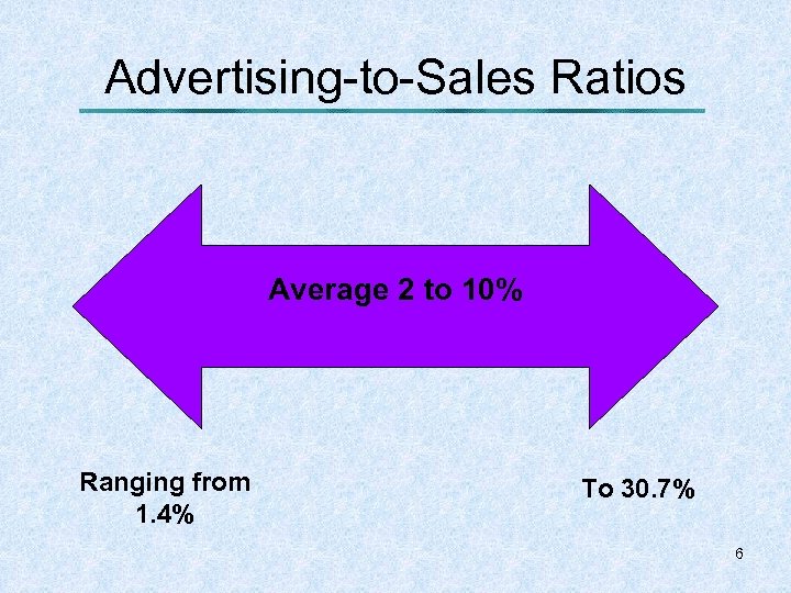 Advertising-to-Sales Ratios Average 2 to 10% Ranging from 1. 4% To 30. 7% 6