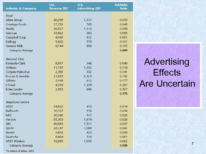 Advertising Effects Are Uncertain 7 